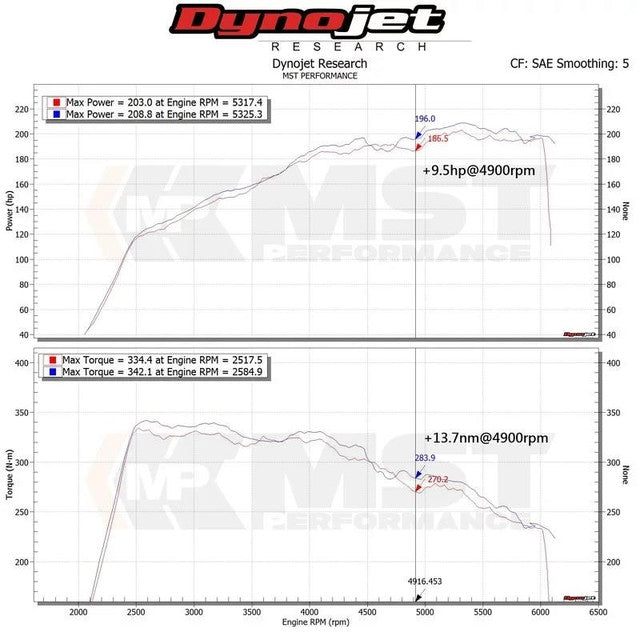 Kit de Admisión de Alto Rendimiento MST para Mercedes Benz C-Class, E-Class y GLC300 (2015-2018)