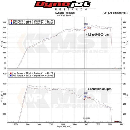 Kit de Admisión de Alto Rendimiento MST para Mercedes Benz C-Class, E-Class y GLC300 (2015-2018)